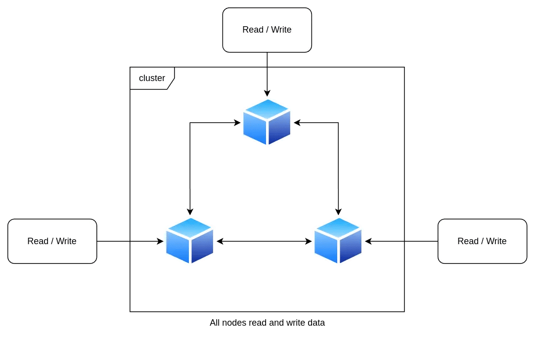 Peer-to-peer replication diagram