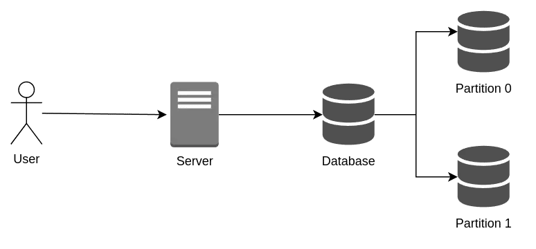 Partition illustration