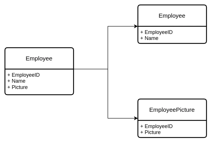 Vertical sharding illustration