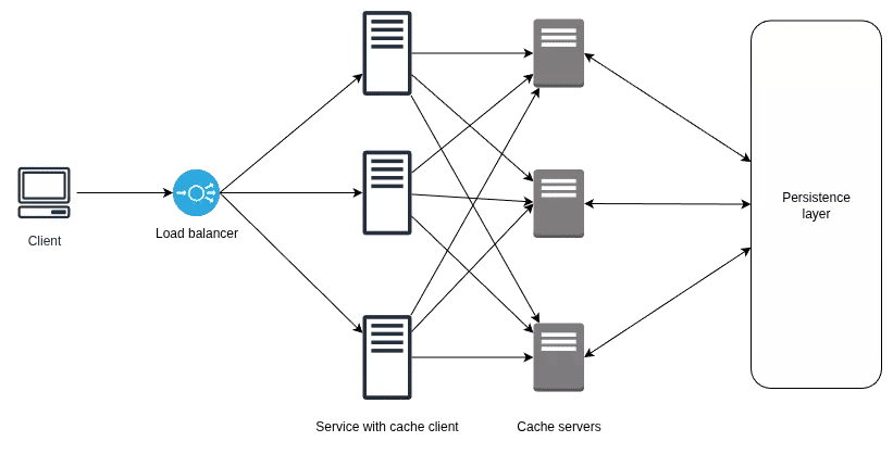 High-level design of distributed cache