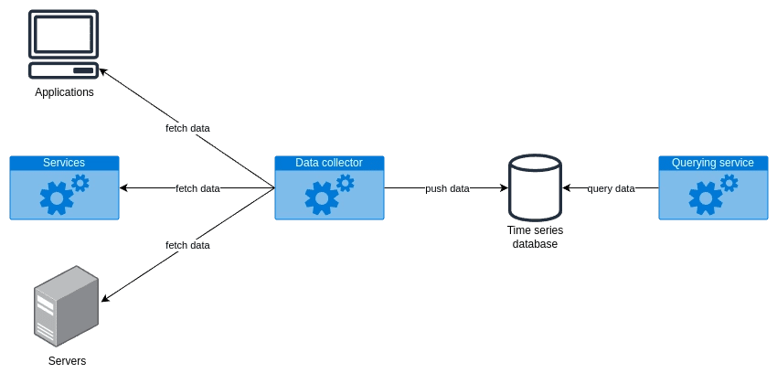 High-level design of a monitoring system