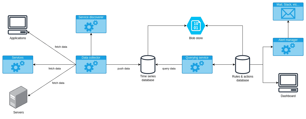 Detailed design of monitoring system