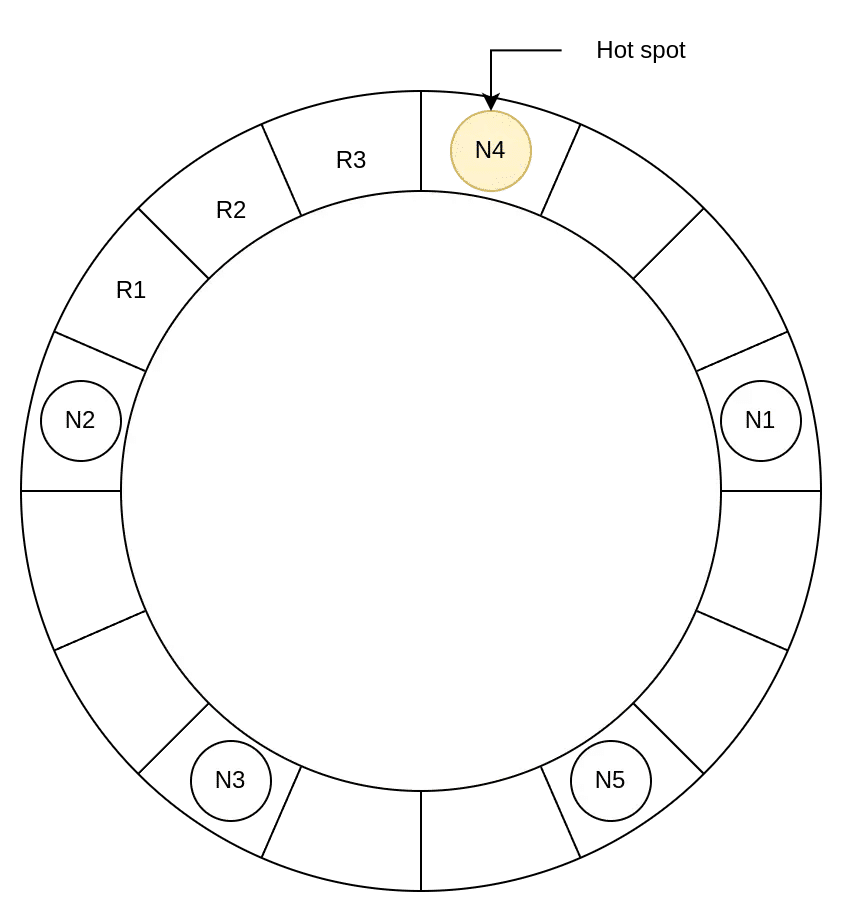Consistent hashing illustration