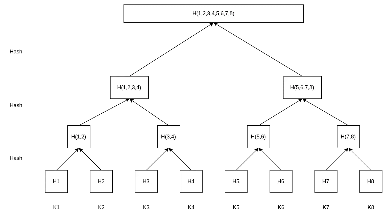 Merkle tree illustration