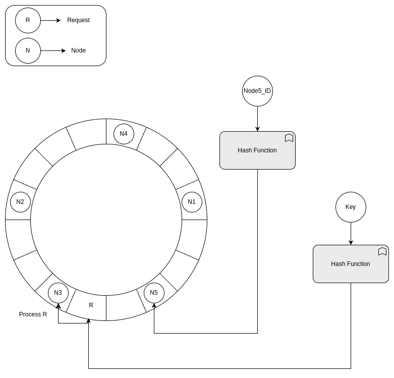 Consistent hashing illustration