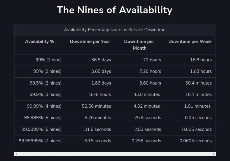 The Nines of Availability Table