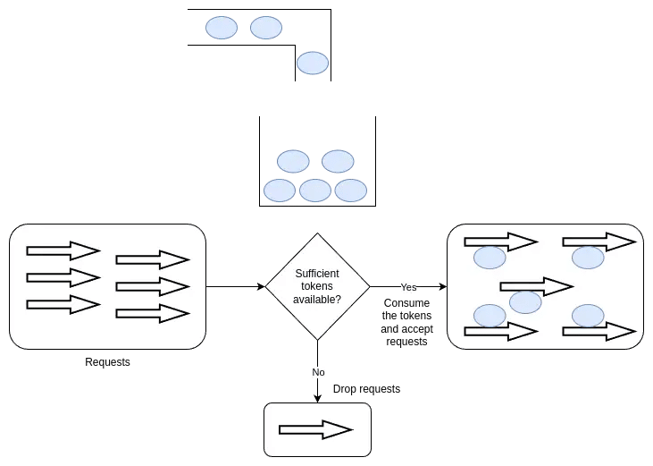 Token bucket algorithm illustration