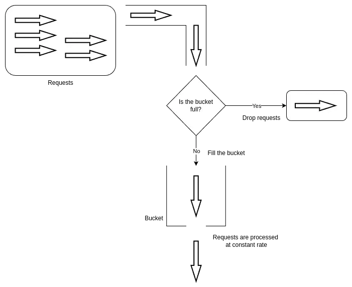 Leaking bucket algorithm illustration