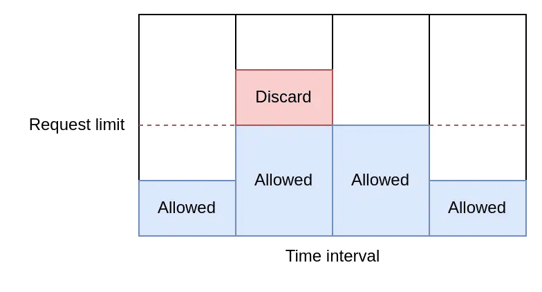 Fixed window counter algorithm illustration