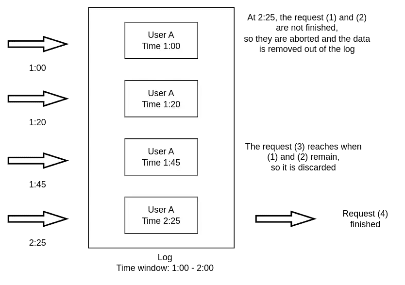 Sliding window log algorithm illustration