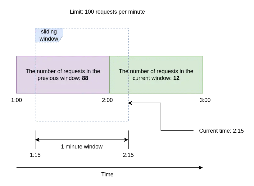 Sliding window counter algorithm illustration