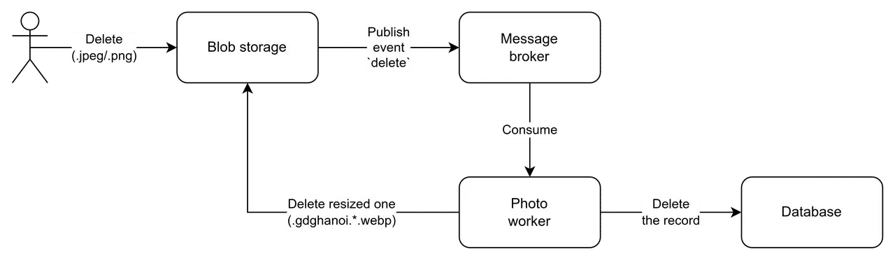 Photo gallery data flow - delete operation