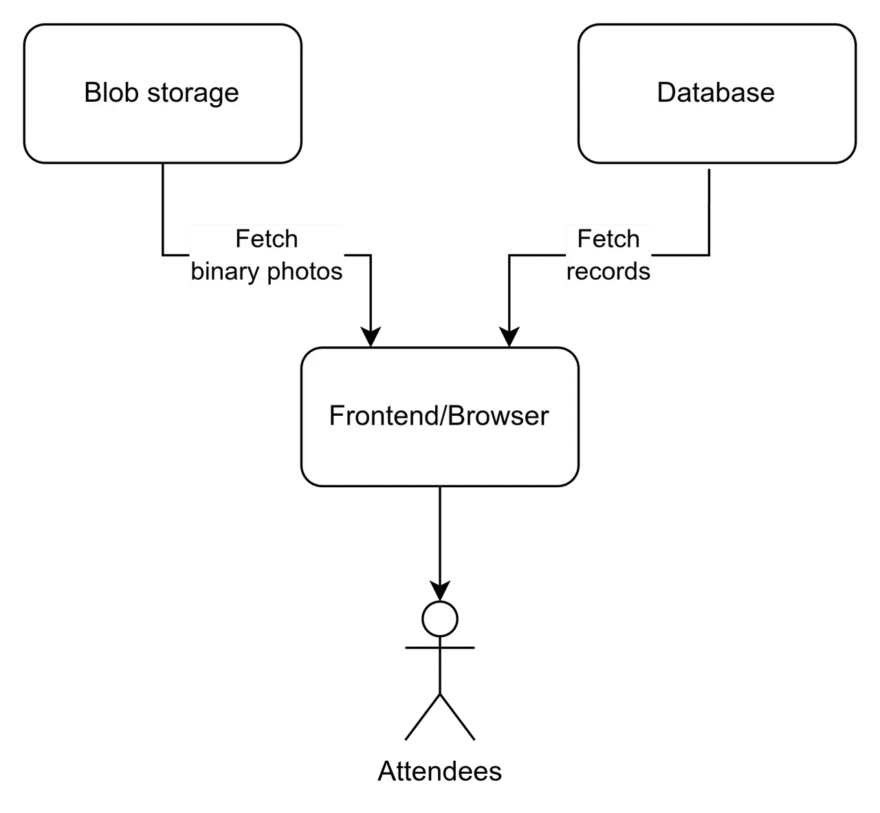 Photo gallery data flow - read operation
