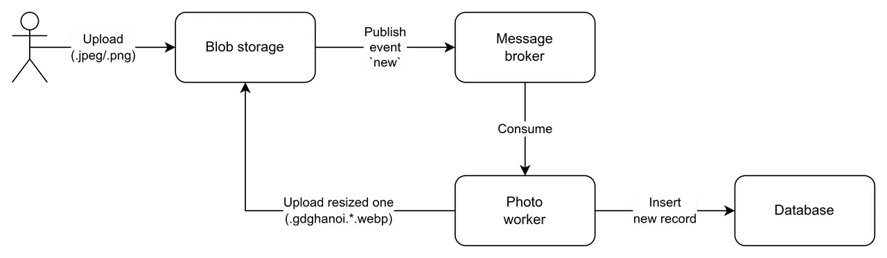 Photo gallery data flow - upload operation