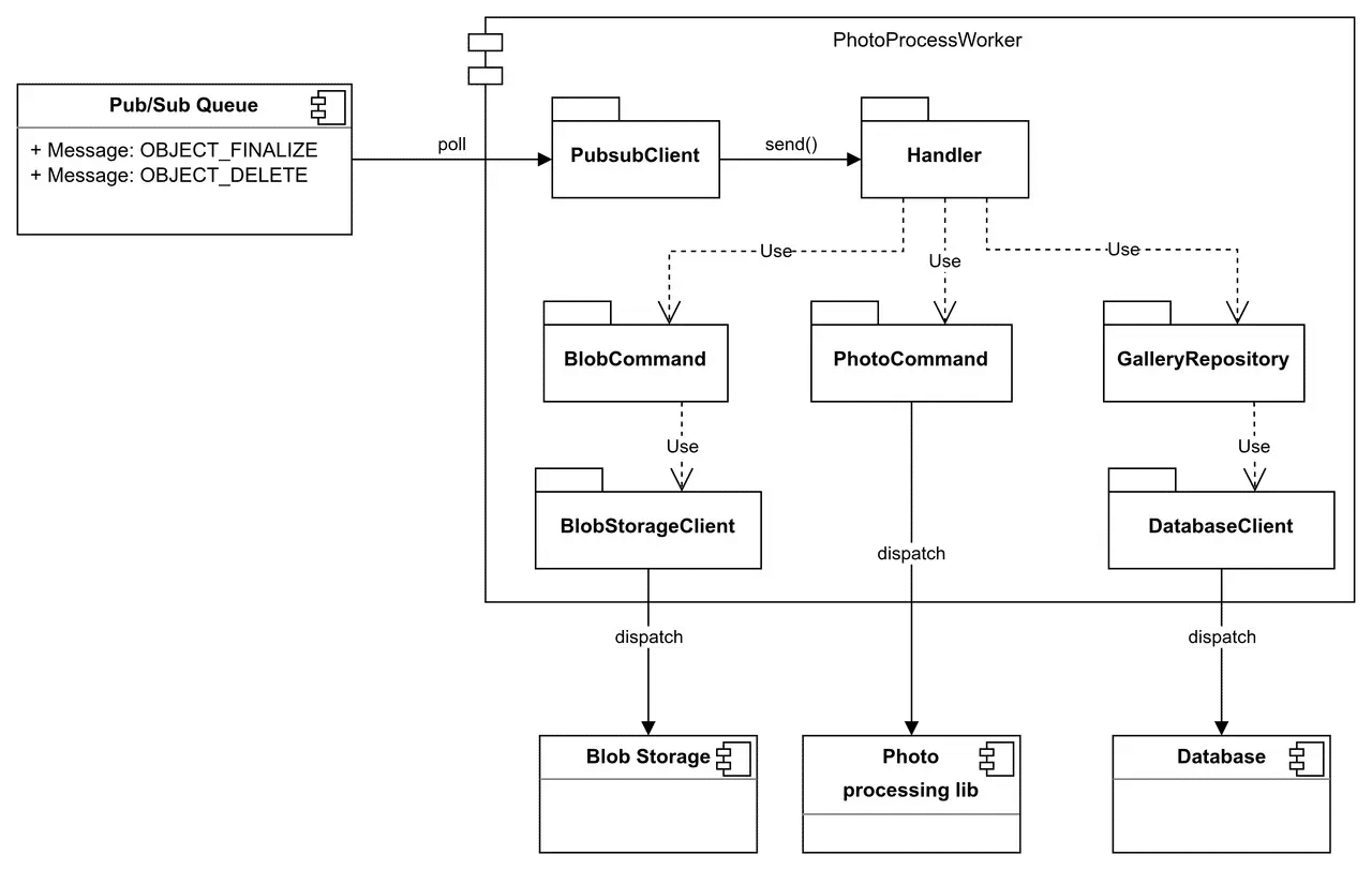Photo processing diagram