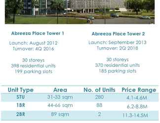 Exterior 2 Abreeza Place Tower 1 23rd floor