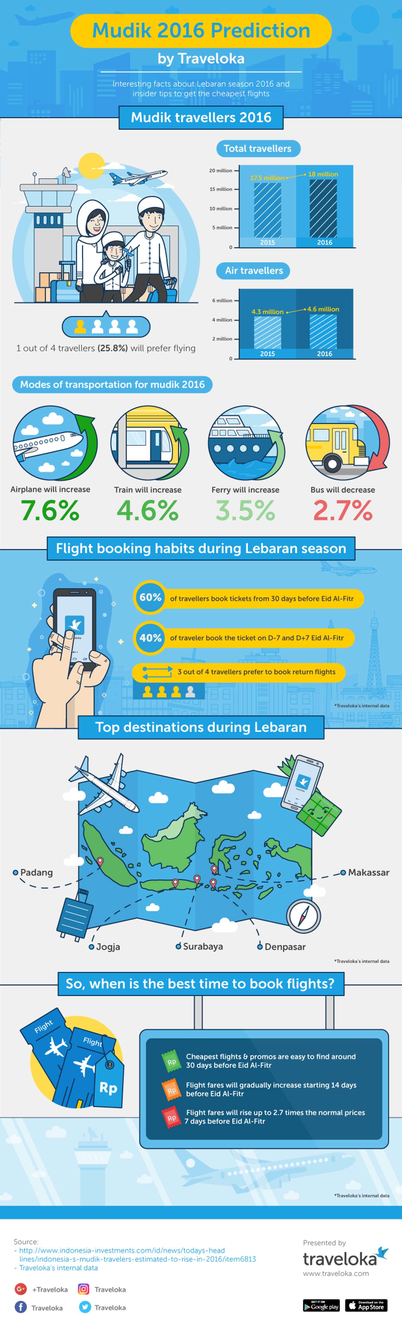 EN - Infographic - Lebaran 2016