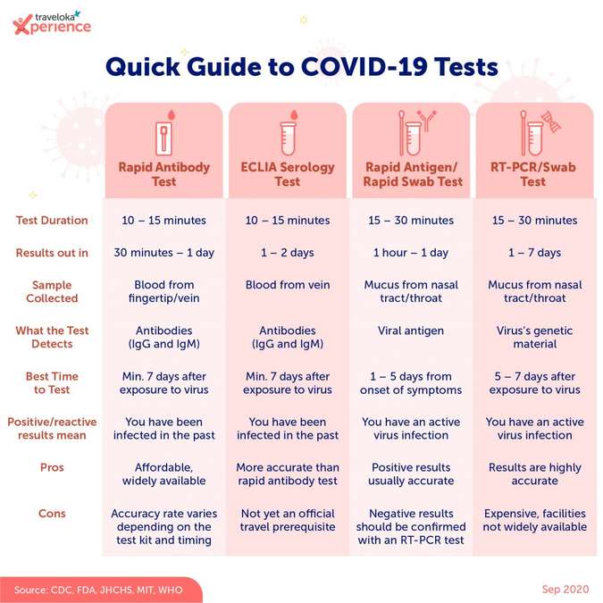 Covid 19 Tests Which One Should I Take Covid 19 Tests Which One Should I Take