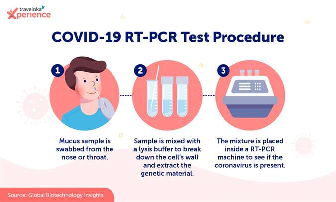 Pcr test