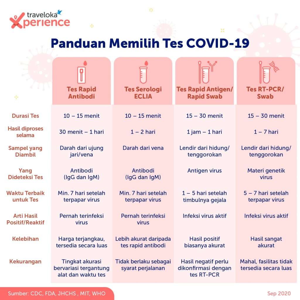 Tempat Tes Covid 19 Rapid Test Swab Test Pcr Tcm Serologi