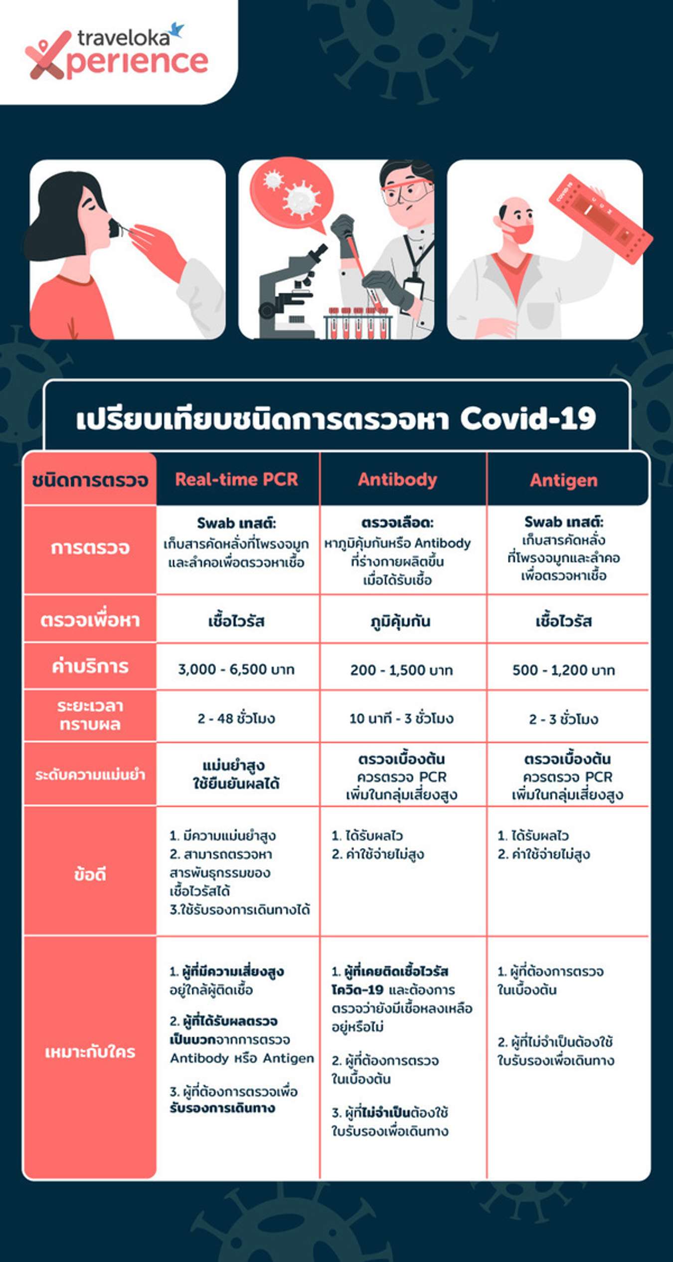 ตารางเปรียบเทียบความแตกต่างวิธีการตรวจโควิด19