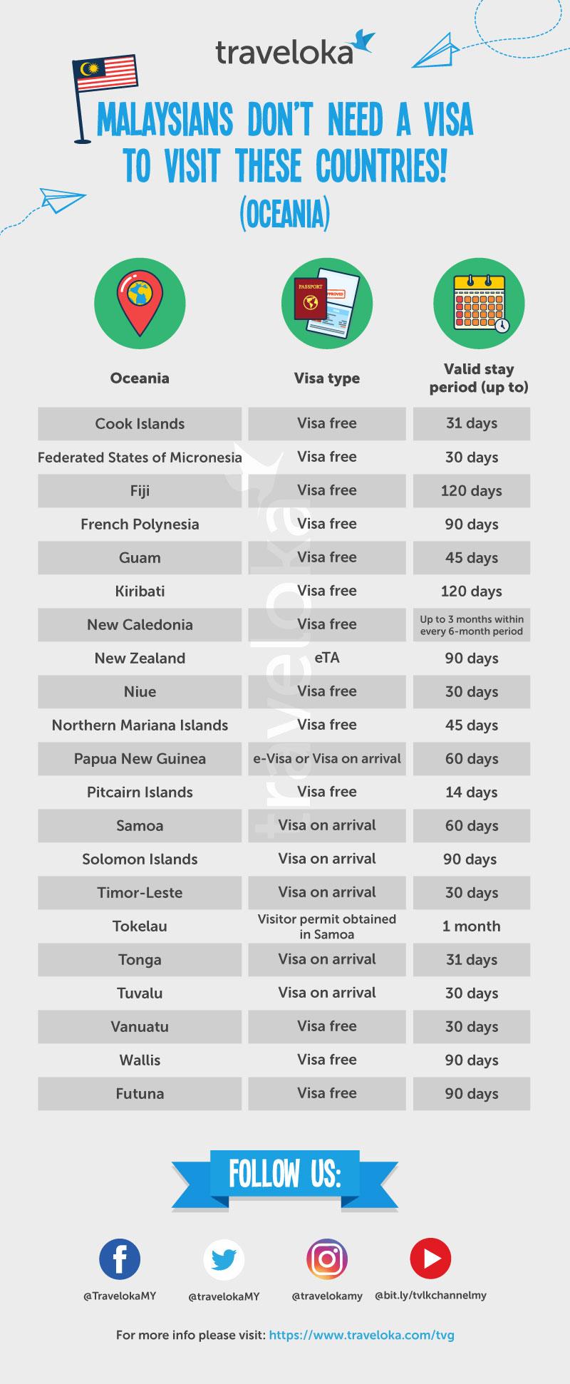 Visa Requirements for Malaysians to Visa-Free Countries in Oceania