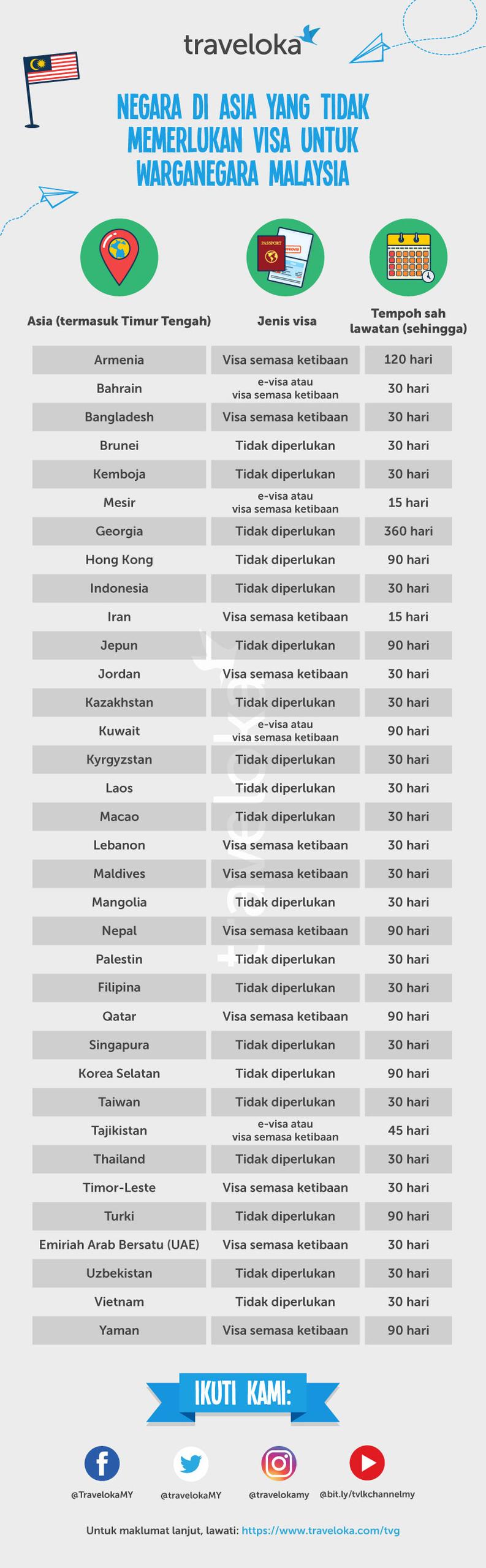 Infografik panduan negara tanpa visa ke Asia untuk rakyat Malaysia