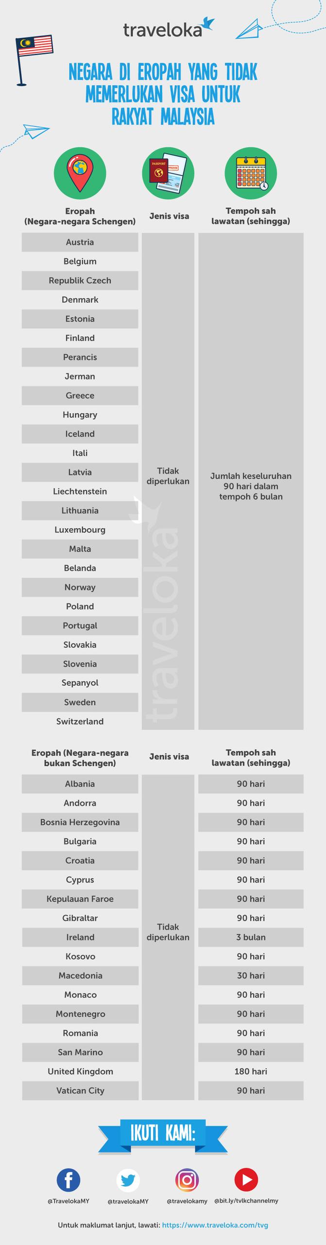 Infograpfik panduan negara tanpa visa ke Eropah untuk rakyat Malaysia