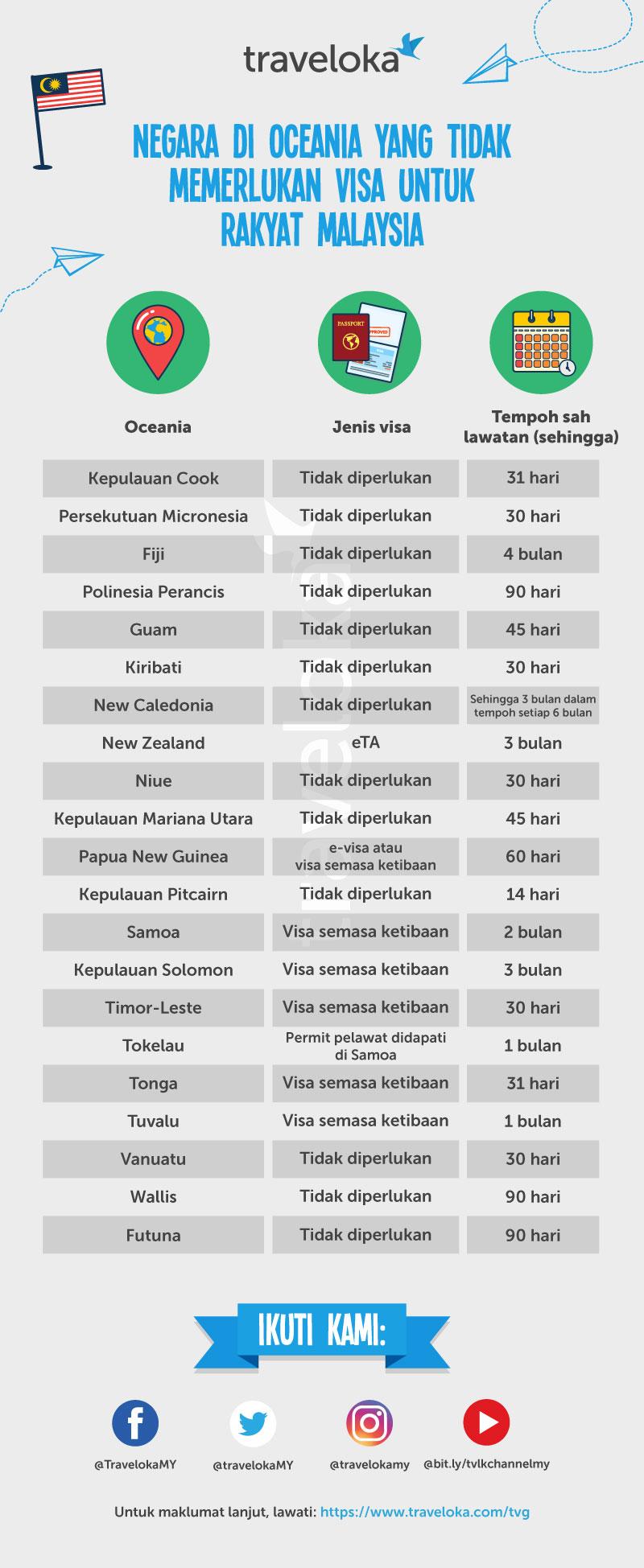 Infografik panduan negara tanpa visa ke Oceania untuk rakyat Malaysia