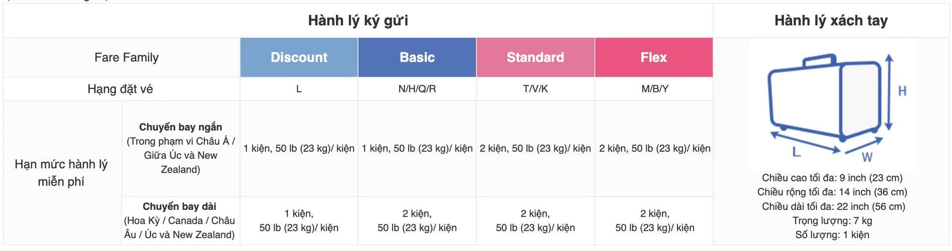 Quy định hành lý ký gửi China Airlines hạng phổ thông