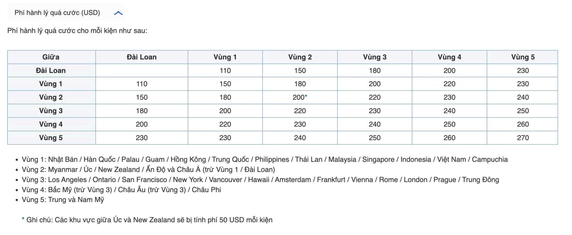 Phí quá cước hành lý ký gửi China Airlines USD mua ở sân bay