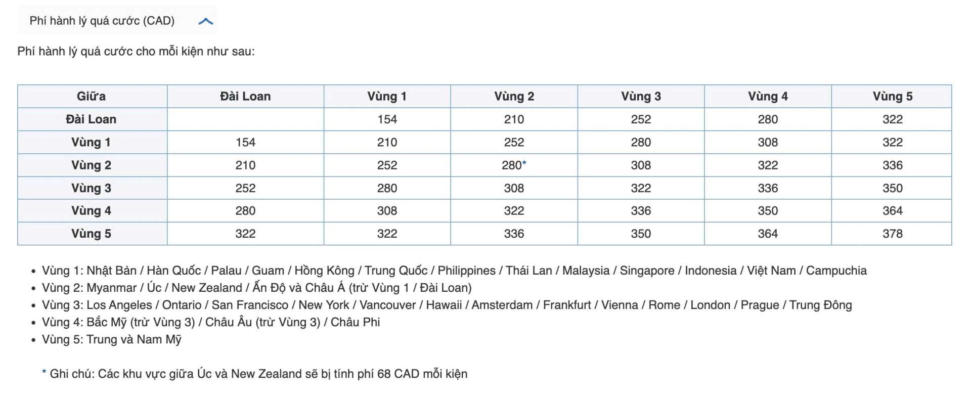 Phí quá cước hành lý ký gửi China Airlines CAD mua ở sân bay