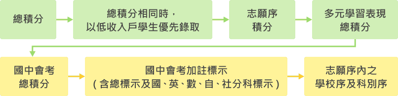 ▲臺南區高中職免試入學超額比序項目