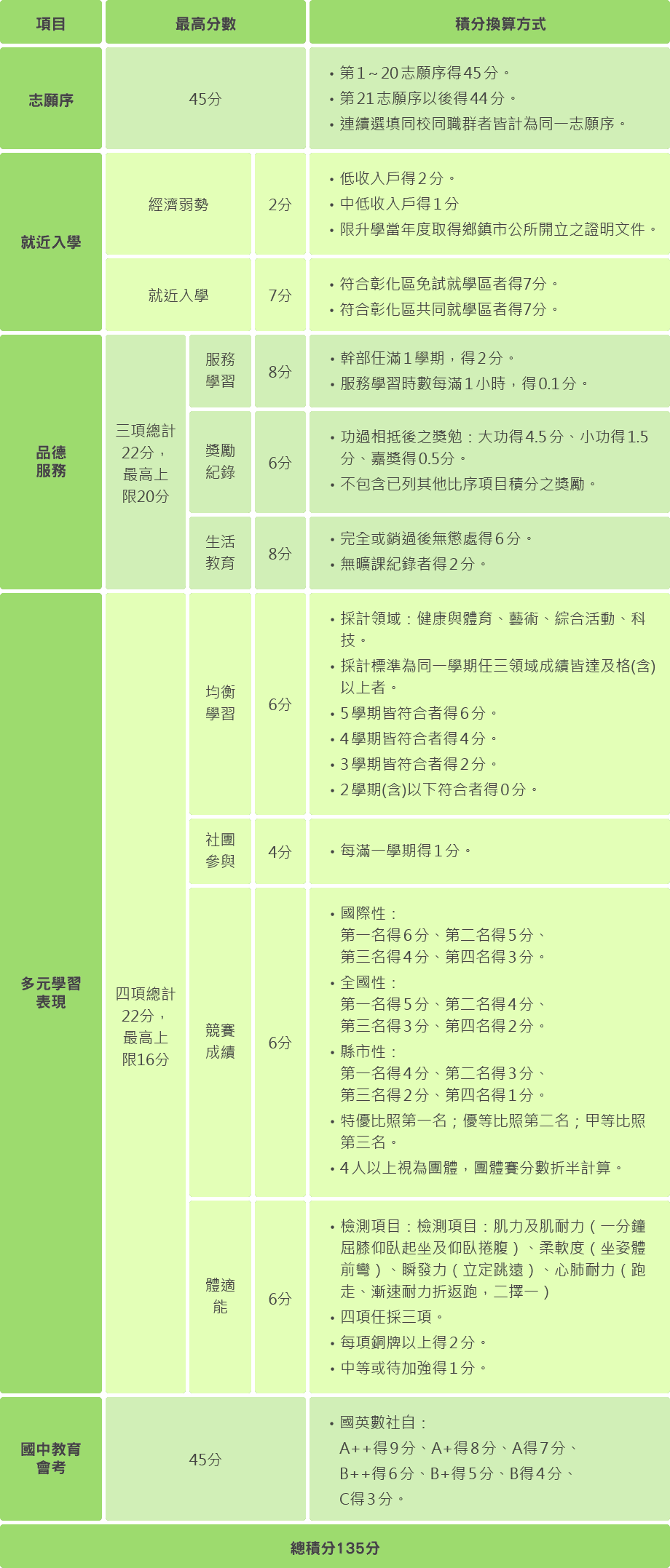 ▲彰化區高中職免試入學積分換算表