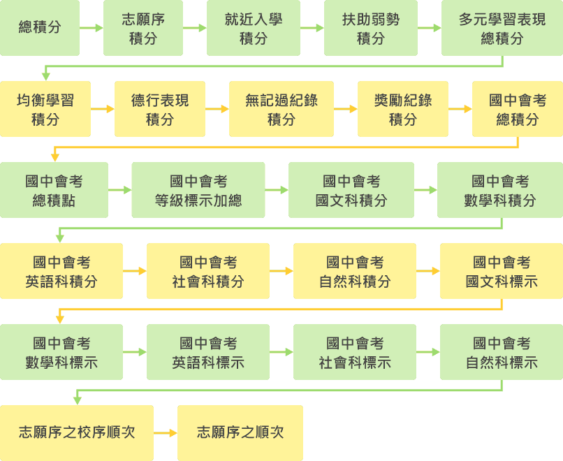 ▲中投區高中職免試入學超額比序項目順序
