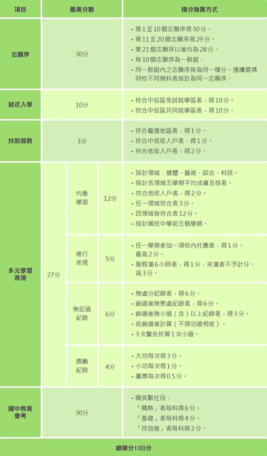 ▲中投區高中職免試入學積分換算表