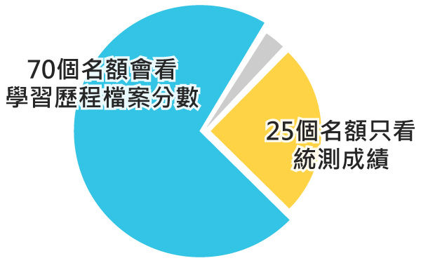 學習歷程檔案占比圓餅圖