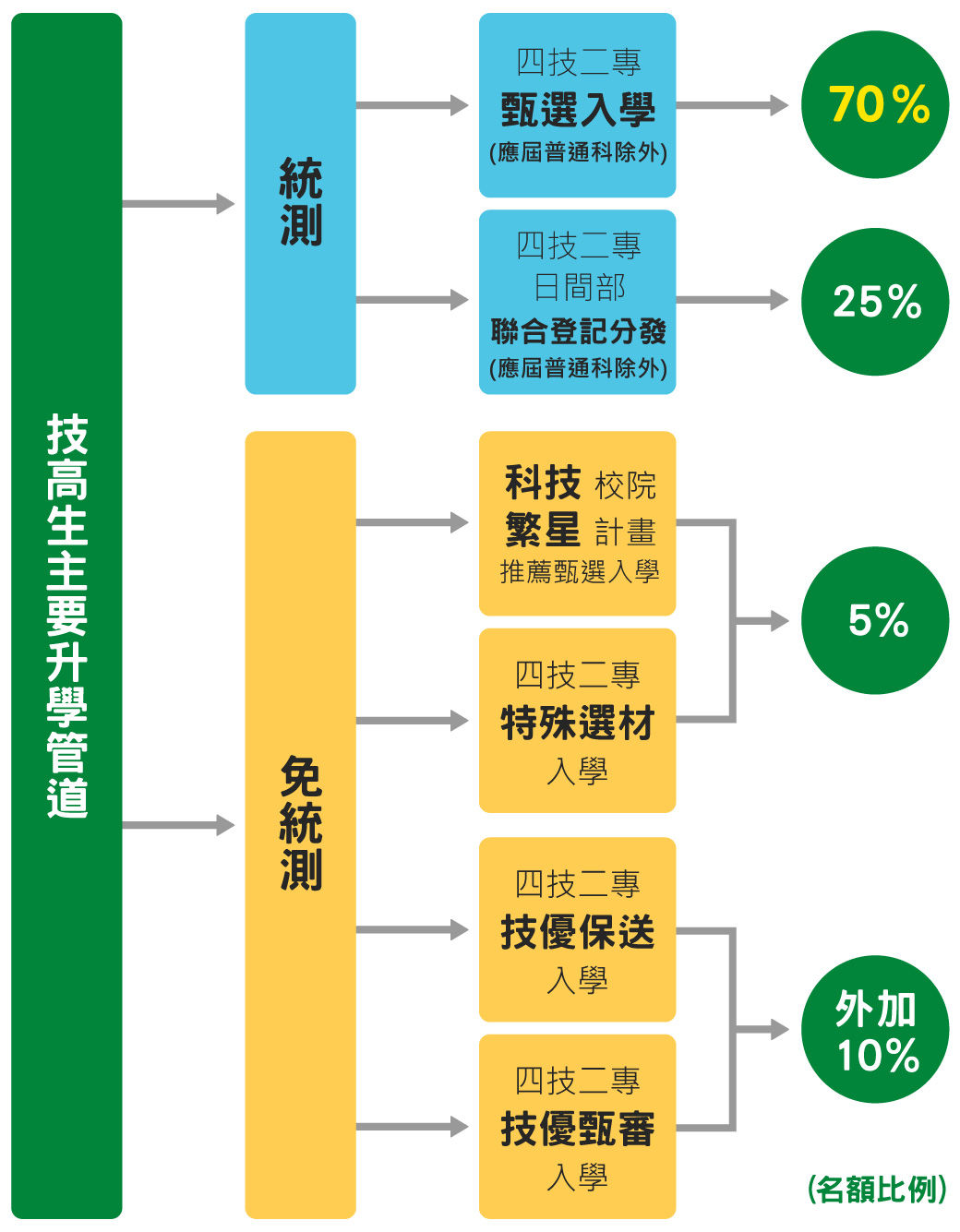 技高生主要升學管道