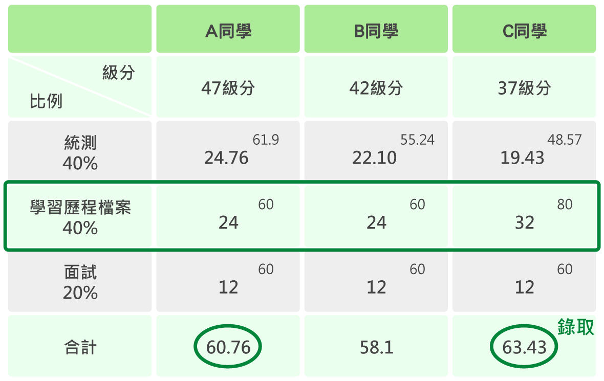 學習歷程檔案中逆轉勝