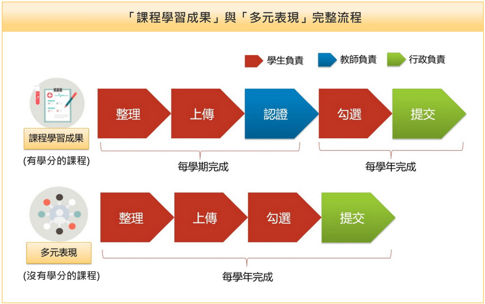 「課程學習成果」與「多元表現」完整流程