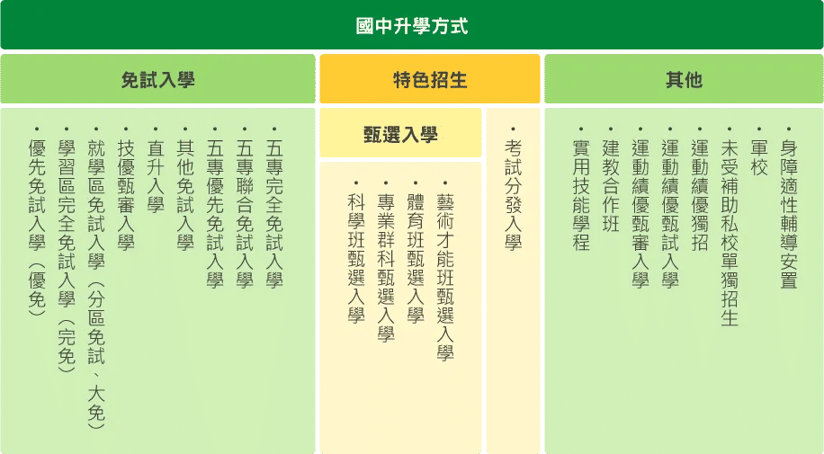 免試入學各入學管道
