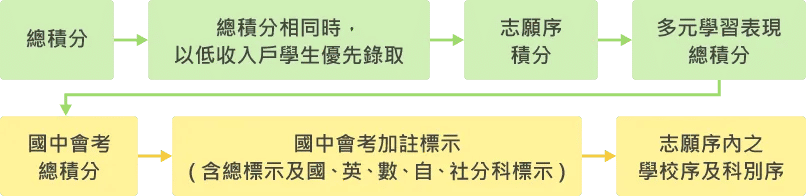 ▲臺南區高中職免試入學超額比序項目