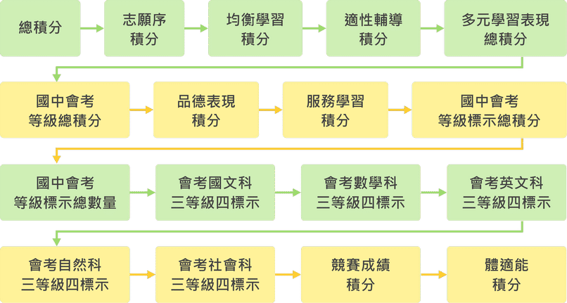 ▲嘉義區高中職免試入學超額比序項目順序