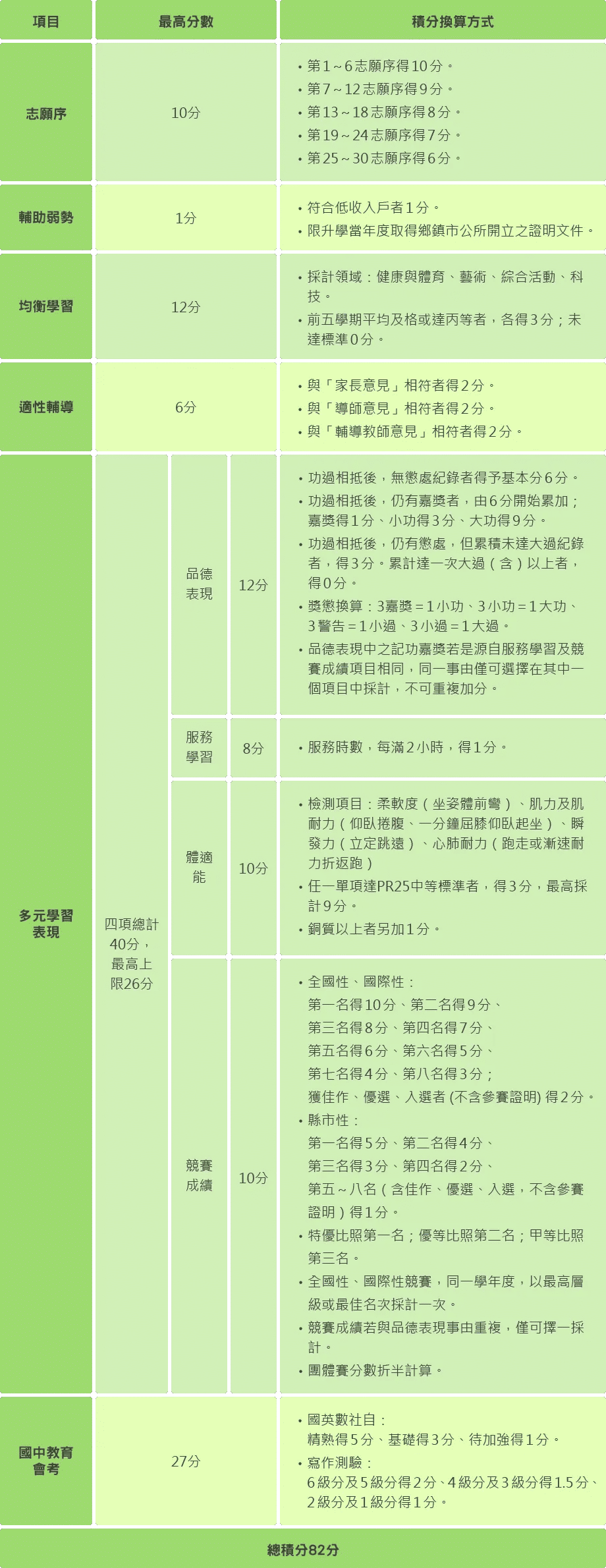 ▲嘉義區高中職免試入學積分換算表