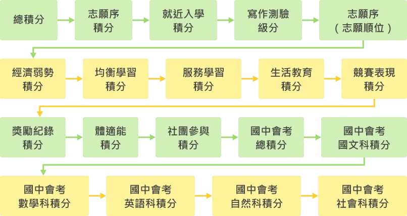 ▲彰化區高中職免試入學超額比序項目順序