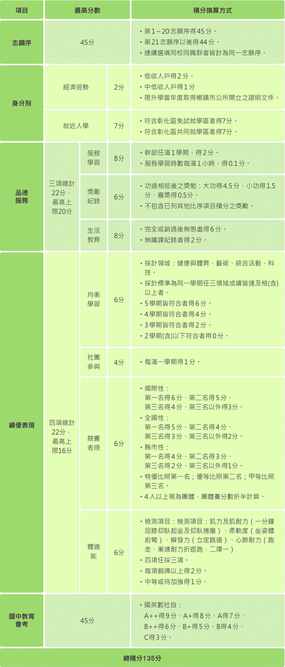 ▲彰化區高中職免試入學積分換算表
