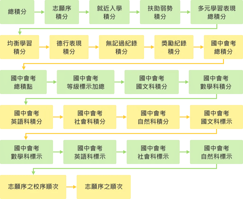 ▲中投區高中職免試入學超額比序項目順序
