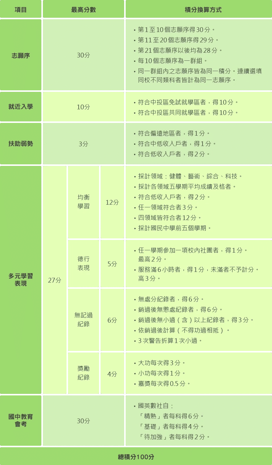 ▲中投區高中職免試入學積分換算表