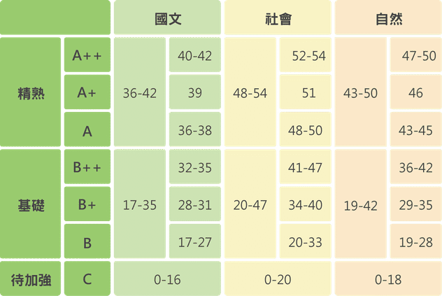 115年國中教育會考國文、社會與自然等級加標示與答對題數對照表