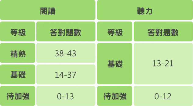 113年國中教育會考英語﹙閱讀﹚與英語﹙聽力﹚答對題數對應等級對照表
